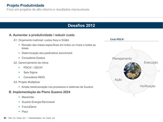 Projeto Produtividade
   Foco em projetos de alto retorno e resultados mensuráveis




                                                                Desafios 2012

      A. Aumentar a produtividade / reduzir custo
           A1. Orçamento matricial: custos fixos e SG&A                          Ciclo PDCA¹

                  Revisão das metas específicas em todos os níveis e todas as
                   áreas
                  Determinação dos parâmetros benchmark
                  Consultoria Gradus                                             Planejamento
           A2. Gerenciamento da rotina                                                             Execução
                      PDCA¹ / SDCA²
                      Seis Sigma
                      Consultoria INDG
                                                                                    Ação
           A3. Projeto Multiplicar
                  Ampla reestruturação nos processos e sistemas da Suzano                       Verificação
      B. Implementação do Plano Suzano 2024
                  Maranhão
                  Suzano Energia Renovável
                  FuturaGene
                  Piauí

41 ¹ Plan, Do, Check, Act I ² Standardization, Do, Check, Act
 