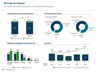 Mercado de Capitais
     Aumento da base acionária e incremento da liquidez


           Quantidade de Acionistas Suzano1                                   Composição Acionária

                                         +9%
                                                                                Setembro 2010                                       Setembro 2011
                       6.915                        7.526                                                                            Controlador
                        6%                             9%                      Controlador                                              54%
                                                                                   52%                            Free Float
                                                                                                                      43%
                       94%                            91%                                                                                                         Free Float
                                                                                                                                                                      39%
                                                                               Tesouraria                                        Tesouraria
                                                                                   3%            BNDES
                       set-10                        set-11                                                                          3%          BNDES
                                                                                                  2%                                               4%
                   Institucional (R$)          Pessoa Física (R$)



           Distribuição Geográfica do Free Float (R$)                         Liquidez1

                                                                                                                                                        3.488
                                                                                                                                        2.798
                 41%
                               38%                                                       2.225           2.052           2.034
           28%          30%             28%

                                              14%
                                                    11%                                   17
                                                          5%                                               14                              15              15
                                                                    3% 2%                                                  11

           América        Brasil        Europa         Ásia         Outros               3T10            4T10             1T11            2T11           3T11
           do Norte                                                          R$/ação
                                                                             (médio)     15,64            15,07          14,38           14,02            9,63

                        Setembro 2010         Setembro 2011                                      Volume Médio Diário (R$ milhões)         Número de Negócios Diário
45   1   Dados Bloomberg
 