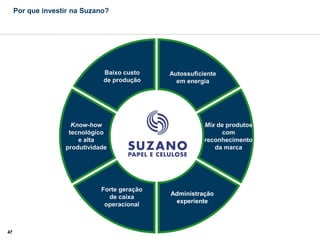 Por que investir na Suzano?




                              Baixo custo     Autossuficiente
                              de produção       em energia




                     Know-how                            Mix de produtos
                    tecnológico                                com
                       e alta                            reconhecimento
                   produtividade                            da marca




                              Forte geração
                                              Administração
                                de caixa
                                               experiente
                               operacional



47
 