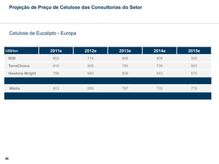 Projeção de Preço de Celulose das Consultorias do Setor




     Celulose de Eucalipto - Europa


US$/ton                2011e          2012e       2013e        2014e   2015e
 RISI                   802            714         908          809     955

 TerraChoice            810            669         785          738     693

 Hawkins Wright         798            683         608          643     675



     Média              803            689         767          730     774




50
 