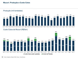 Mucuri: Produção e Custo Caixa



   Produção (mil toneladas)

                                      133                                                138                                134                                                         135
                    131                               128                                         131   125                                           131                      131
                                              125                                                                                                                                               121
                           117                                                                                     114                      112                        114
                                                                106      106     101                                                                          106
   98      99
                                                                                                                                     78




  jan-10 fev-10 mar-10 abr-10 mai-10 jun-10           jul-10 ago-10 set-10 out-10 nov-10 dez-10 jan-11 fev-11 mar-11 abr-11 mai-11 jun-11                     jul-11 ago-11 set-11 out-11 nov-11


   Custo Caixa de Mucuri (R$/ton)
                                                                                                                                                881

                                                                                                                                                151
                                                                                                                                                                                       699
                                                                       615                                                                                                   635
                                                                                        586                                                                 574                        167
   534                                                                                                                                524                           539
           494                                                         116               94                                                                                                    510
    53                          473     459     468                            460                                           473            8                                                           1
            33                                            8 425                                  400     418       415
                     368                                                                                       2
                           13                                                                                                                   730
                                                                                                                                                                             635
                                                                                                                                                            575     539                532
   481                          473                                    499               492                                 473      517                                                      509
           461                          459         460     425                460                       416        415
                     355                                                                          401




  jan-10   fev-10   mar-10 abr-10 mai-10        jun-10      jul-10    ago-10   set-10   out-10   nov-10 dez-10     jan-11   fev-11   mar-11 abr-11 mai-11           jun-11   jul-11   ago-11   set-11




51 Fonte: Hawkins Wright, RISI, Poyry, TerraChoice
 