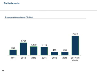 Endividamento




     Cronograma de Amortização (R$ milhões)




                                                                       2.616


                          1.701
                                        1.179   1.113
             730
                                                        455    456


            4T11          2012          2013    2014    2015   2016   2017 em
                                                                       diante



52
 