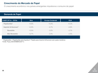Crescimento do Mercado de Papel
     O crescimento econômico nos países emergentes impulsiona o consumo de papel



     Demanda de Papel


CAGR 2011e – 2016e                       Ásia                  Europa Ocidental                   EUA

    Papelcartão1                        +4,6%                        +0,9%                        +0,3%

    Imprimir & Escrever2                +2,9%                        -2,7%                        -2,6%

        Revestido                       +3,5%                        -3,0%                        -2,7%

        Não Revestido                   +2,7%                        -2,5%                        -2,5%


1Papelcartão + Papelcartão para líquidos I 2 Papéis para Imprimir & Escrever sem pasta mecânica
Fonte: Poyry (NOVEMBRO/2011)




55
 