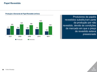 Papel Revestido



      Produção e Demanda de Papel Revestido (mil ton)

                                                                                      Produtores de papéis
                                                          632
                                                                              revestidos substituíram parte
                              525
                                           486
                                                                                      da produção por não
               450                                                    432
                                                                            revestido, devido às condições
         317            304                         294
                                    285
                                                                182
                                                                               de mercado em que o preço
                                                                                        de revestido estava
                                                                                               pressionado
           2007           2008        2009            2010       9M11

                        Produção          Demanda




56    Fonte: Bracelpa
 