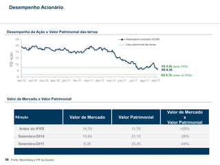 Desempenho Acionário



 Desempenho da Ação x Valor Patrimonial das terras
              18                                                                   Desempenho acionário SUZB5

              16                                                                   Valor patrimonial das terras


              14
   R$/ ação




              12

              10
                                                                                                                  R$ 8,99 (após IFRS)
               8                                                                                                  R$ 8,36
                                                                                                                  R$ 6,78 (antes do IFRS)
               6
               set-10 out-10 nov-10 dez-10 jan-11 fev-11 mar-11 abr-11 mai-11 jun-11   jul-11 ago-11 set-11




 Valor de Mercado x Valor Patrimonial


                                                                                                                      Valor de Mercado
              R$/ação                           Valor de Mercado              Valor Patrimonial                               x
                                                                                                                      Valor Patrimonial
                   Antes do IFRS                        14,70                           11,76                                   +25%

               Setembro/2010                            15,64                           21,10                                   -26%

               Setembro/2011                             8,36                           23,45                                   -64%



58 Fonte: Bloomberg e ITR da Suzano
 
