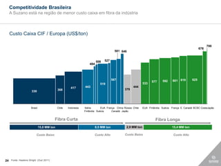 Competitividade Brasileira
   A Suzano está na região de menor custo caixa em fibra da indústria



   Custo Caixa CIF / E...