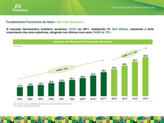 Fundamentos Favoráveis do Setor | Mercado Brasileiro

O mercado farmacêutico brasileiro aumentou 15,9% em 2011, totalizando R$ 38,6 bilhões, mantendo o forte
crescimento dos anos anteriores, atingindo nos últimos nove anos CAGR de 13%.


                                                   Evolução do Mercado Farmacêutico Brasileiro
     Em bilhões




                                                                                                                                 62,9

                                                                                                                         55,7
                                                                                                                 49,3
                                                                                                         43,6
                                                                                                 38,6
                                                                                       33,3
                                                                              29,2
                                                                       26,1
                                                           23,2
                                              20,9
                     16,6         18,3
          14,4




         2003        2004        2005         2006        2007        2008    2009**   2010**   2011**   2012*   2013*   2014*   2015*

    *Os números foram projetados pela Profarma usando o IMS Prognosis 2011
    ** Excluindo o efeito dos similares


                                                                                                                                         10
 
