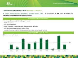 Fundamentos Favoráveis do Setor | Ambiente Econômico

O cenário macroeconômico brasileiro é favorável para o setor – O crescimento do PIB acima da média dos
mercados maduros e desemprego decrescente.

                                                                    Fundamentos Macroeconômicos
 Desemprego: Decrescente | Poder de Compra: Crescente
 Inflação: Em queda
 Taxas de Juros: Em queda
 Câmbio: Estabilidade – equilíbrio de contas externas e entrada de capitais
 Risco País: Decrescente e melhora no rating de crédito
 População Economicamente Ativa: Melhor distribuição de renda e maior participação feminina

                                                                     Variação do PIB e Taxa de Juros
  Crescimento real do PIB (% a.a.)                                                                                7,5%

                                                                                            6,1%
                                                   5,7%
                                                                                                   5,1%

                                                                                    4,0%
                                                                                                                                Ø4
                                                                    3,2%
                  2,7%                                                                                                   2,7%


                                   1,1%

                                                                                                          -0,2%

                  2002             2003            2004            2005             2006    2007   2008   2009    2010   2011

Fonte: Panorama de evolução das classes econômicas, IBGE e Banco Central do Brasil / 2011                                            13
 