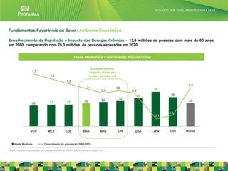 Fundamentos Favoráveis do Setor | Ambiente Econômico

Envelhecimento da População e Impacto das Doenças Crônicas – 13,9 milhões de pessoas com mais de 60 anos
em 2000, comparando com 28,3 milhões de pessoas esperadas em 2020.


                                                            Idade Mediana e Crescimento Populacional


                                                                           Envelhecimento:
                    1,7                                                   impacto maior nos
                                     1,5                                  países do cone sul
                                                     1,3
                                                                        1,1                                                  1,2
                                                                                            1,0                 45
                                                                                      0,9            0,9
                                                                                                           37          38
                                                                                               32
                                                                     29               30                                     29
                    26               27              27


                                                                                                                      0,3
                                                                                                                0,1




                   VEN             MEX              COL             BRA             ARG        CHI     USA      JPN   EUR   World



    Idade Mediana               Crescimento da população 2000-2010

Fonte: Panorama de evolução das classes econômicas, IBGE e Banco Central do Brasil / 2011

                                                                                                                                    14
 