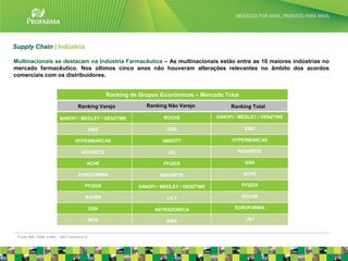 Supply Chain | Indústria

Multinacionais se destacam na Indústria Farmacêutica – As multinacionais estão entre as 10 maiores indústrias no
mercado farmacêutico. Nos últimos cinco anos não houveram alterações relevantes no âmbito dos acordos
comerciais com os distribuidores.


                                                   Ranking de Grupos Econômicos – Mercado Total

                                    Ranking Varejo              Ranking Não Varejo            Ranking Total

                         SANOFI / MEDLEY / GENZYME                    ROCHE              SANOFI / MEDLEY / GENZYME

                                             EMS                       GSK                         EMS

                                  HYPERMARCAS                         ABBOTT                  HYPERMARCAS

                                      NOVARTIS                         J&J                       NOVARTIS

                                         ACHE                         PFIZER                       GSK

                                    EUROFARMA                        NOVARTIS                      ACHE

                                        PFIZER               SANOFI / MEDLEY / GENZYME            PFIZER

                                        BAYER                          LILY                       ROCHE

                                             GSK                   ASTRAZENECA                  EUROFARMA

                                             MDS                       BMS                         J&J


 Fonte: IMS / PMB e NRC - MAT Fevereiro/12                                                                           16
 