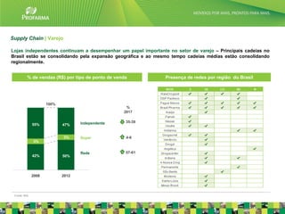 Supply Chain | Varejo

Lojas independentes continuam a desempenhar um papel importante no setor de varejo – Principais cadeias no
Brasil estão se consolidando pela expansão geográfica e ao mesmo tempo cadeias médias estão consolidando
regionalmente.


          % de vendas (R$) por tipo de ponto de venda          Presença de redes por região do Brasil




                     100%
                                                    %
                             1,8                   2017


                                   Independente     35-39
              55%           47%


                            3%     Super            4-6
              3%


                                   Rede             57-61
              42%           50%




              2008          2012




 Fonte: IMS                                                                                                  19
 