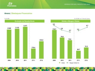 Anexo | Destaques Financeiros

Em R$ MM                                                                    Em R$ MM e em % Receita Líquida

            Evolução da Receita Bruta                     Ebitda e Margem Ebitda
                                                 4,3
                       3.317                                                                       4,1
    2.940   3.133
                                                 110,7   3,0
                                                                                 3,2
                                                                   2,7



                                                         79,9
                                                                   75,9
                                         919,5



                                                                                                 31,2
                                 779,4
                                                                                 20,7




     2009    2010      2011      2T11    2T12    2009    2010      2011          2T11           2T12
                                                          Ebitda    Margem Ebitda (%)
                                                                                                              33
 