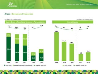 Anexo | Destaques Financeiros

Em R$ MM e em % Receita Líquida                                                                         Em R$ MM e em % Receita Líquida

  Lucro Bruto e Receita de Serviços a Fornecedores                                         Lucro Líquido

     11,7                                                       12,4         2,1                                             1,6
                    10,7                          10,7                              1,3                     1,4
                                   10,2                                                           1,0
                                                                             53,2

    37,9

                    100,3         123,9
                                                                                    34,4
                                                                                                 28,9



    263,6
                                                                42,0                                                         12,4
                    181,1         163,7                                                                       9,5
                                                   27,4

                                                   42,9         52,8


     2009           2010           2011           2T11         2T12          2009   2010         2011        2T11            2T12

 Lucro Bruto      Receita de Serviços a Fornecedores      Margem Bruta (%)            Lucro Líquido     Margem Líquida (%)
                                                                                                                                          34
 