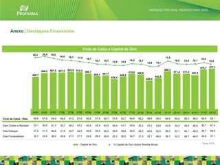 Anexo | Destaques Financeiros



                                                                     Ciclo de Caixa e Capital de Giro
                        20,2     20,9   19,5
                                               18,4    18,1                                                                                  17,5
                                                              17,3     16,7                                                                                                  16,3
                                                                              15,7    15,7                   16,2    15,7                            16,0    15,9    16,1            15,9
                                                                                              14,8   14,8                    13,8    14,1

                                                                                                                                                                             570,7   577,1
                                        507,0 507,2    522,5 512,4                                                                           549,3
                                499,0                                 490,1                                  510,8                                   511,2   511,3
                                                                                                                     488,8                                           491,5
                        448,1                                                 455,1 457,7            449,5
                                                                                             435,4                                   442,6
                                                                                                                             428,4




                        2T07    3T07    4T07   1T08    2T08   3T08    4T08    1T09    2T09   3T09    4T09    1T10    2T10    3T10    4T10    1T11*   2T11*   3T11* 4T11* 1T12* 2T12*

Ciclo de Caixa - Dias    69,6    67,8   64,3    68,8   67,2   61,8     65,8    67,9   58,7    51,6   52,7    64,9    66,2    48,8    49,0    64,5    60,4    56,3    48,0    54,6    59,1

Dias Contas a Receber    53,1    50,9   51,7    50,7   49,2   47,0     45,9    42,4   40,5    38,4   41,1    43,4    42,2    43,3    43,6    43,9    39,4    39,9    46,0    50,7    47,4

Dias Estoque             47,2    41,3   48,6    47,9   45,7   42,5     49,9    54,0   46,5    38,5   49,6    56,2    45,0    40,6    52,0    59,3    53,1    46,1    48,9    49,7    48,9

Dias Fornecedores        30,7    24,5   36,0    29,8   27,7   27,7     29,9    28,5   28,4    25,3   38,0    34,7    21,0    35,1    46,6    38,7    32,0    29,7    46,8    45,8    37,1


                                                                Capital de Giro               % Capital de Giro (sobre Receita Bruta)                                        * Base IFRS

                                                                                                                                                                                       35
 