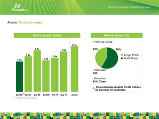 Anexo | Endividamento



                              Dívida Líquida / Ebitda                               Perfil da Dívida 2T12

                                                                          - Perfil da Dívida:
                                                                  2.1x
                               1.9x                      1.6x             42%                   58%

                     1.5x                       1.4x
                                                                                                      Longo Prazo
                                       1.1x                                                           Curto Prazo
        1.0x



                                                                          - Indexador:
                                                                          CDI

                                                                          - Garantias:
                                                                          94% Clean

                                                                            Disponibilidade atual de R$ 484 milhões
                                                                            de garantias em duplicatas.
               (1)
      Dez 06         Dez 07   Dez 08   Dez 09   Dez 10   Dez 11   Jun12
   (1) Posição de Caixa Líquido.




                                                                                                                      36
 