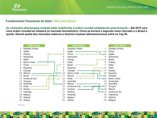Fundamentos Favoráveis do Setor | Mercado Global

Os chamados pharmerging markets estão redefinindo a ordem mundial estabelecida anteriormente – Até 2015 uma
nova ordem mundial se instalará no mercado farmacêutico: China se tornará o segundo maior mercado e o Brasil o
quinto. Haverá queda dos mercados maduros e teremos 4 países latinoamericanos entre os Top 20.




        Fonte IMS
                                                                                                                 8
 