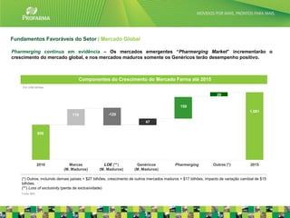 Fundamentos Favoráveis do Setor | Mercado Global

Pharmerging continua em evidência – Os mercados emergentes “Pharmerging Market” incrementarão o
crescimento do mercado global, e nos mercados maduros somente os Genéricos terão desempenho positivo.



                                    Componentes do Crescimento do Mercado Farma até 2015
    Em US$ bilhões

                                                                                                                  29


                                                                                              150
                                                                                                                                     1.081
                                119                  -120
                                                                          47

                856




                2010          Marcas              LOE (**)           Genéricos             Pharmerging          Outros (*)           2015
                           (M. Maduros)         (M. Maduros)        (M. Maduros)

    (*) Outros, incluindo demais países + $27 bilhões, crescimento de outros mercados maduros + $17 bilhões, impacto de variação cambial de $15
    bilhões.
    (**) Loss of exclusivity (perda de exclusividade)
    Fonte IMS
                                                                                                                                                  9
 