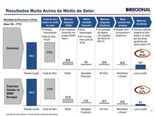 Melhores
resultados
Maior
controle dos
projetos
Menores
despesas
tributárias
Melhor
resultado
financeiro
Menores
despesas
SG&A
Custo de obra
abaixo da média
do setor
13
16,72,5
Lucro Líquido¹Minoritários
e Outros²
(0,3)
IR+CSLL
(2,5)
Resultado
Financeiro
SG&A¹
(9,9)
Custo de Obra
(73,2)
Receita Líquida
100,0
5,8
Lucro LíquidoMinoritários
e Outros²
(2,4)
IR+CSLL
(2,7)
Resultado
Financeiro
(1,2)
SG&A
(13,3)
Custo de Obra
(74,6)
Receita Líquida
100,0
Direcional
Empresas
listadas na
BM&F
Bovespa
 Processo
Industrializado
 Mão de Obra
Própria
 Sem despesas
comerciais nos
projetos MCMV
Faixa 1
 Baixa
alavancagem
 SFH compõe
maior parte da
dívida
 Concentração
de projetos
com unidades
até R$ 85 mil,
RET1%
 Atuação como
incorporadora e
construtora
 Uma das melhores
margens do setor
aliada a um maior
giro dos ativos,
garantindo alto
retorno sobre o PL
ROE
18,4%
ROE
6,2%
1. Ajustado por Stock Options; 2. Outras receitas e despesas operacionais
Resultado da Direcional vs Pares
(Base 100 – 1T12)
Resultados Muito Acima da Média do Setor
 