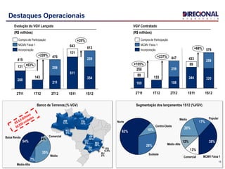 15
Destaques Operacionais
Segmentação dos lançamentos 1S12 (%VGV)
Evolução do VGV Lançado
(R$ milhões)
131
131
643
511
2T12
211
259
1T122T11
419
288
613
+20%
470+228%
143
+63%
1S12
354
259
1S11
MCMV Faixa 1
Compra de Participação
Incorporação
VGV Contratado
(R$ milhões)
89
89
579+68%
447+237%
133
+165%
1S12
320
259
1S11
433
344
2T12
188
259
1T122T11
258
169
Incorporação
MCMV Faixa 1
Compra de Participação
MCMV Faixa 1
38%
Popular
17%
Médio
20%
Médio Alto
12%
Comercial
13%
28%
Norte
62%
Sudeste
10%
Centro-Oeste
Banco de Terrenos (% VGV)
Baixa Renda
54%
Médio-Alto
7%
Médio
35%
Comercial
4%
ES
0,4%
AM
13%
MG
39%
RO
5%
SP
6%
PA
13%
DF
20%
RJ
2%
GO
2%
 
