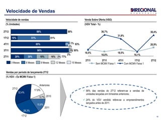 16
Velocidade de Vendas
2T12
36,4%
20,9%
1T12
16,1%
4T11
31,8%
18,5%
3T11
36,7%
16,0%
2T11
18,5%
Com MCMV Faixa 1Sem MCMV Faixa 1
Venda Sobre Oferta (VSO)
(VGV Total - %)
2T11 77%20% 20% 18% 16% 2%
3T11 95%90%
2%
2%
1%
4T11 93%85% 6% 1%
1T12 61%10% 51%
2T12 88%88%
3 Meses 6 Meses 9 Meses 12 Meses 15 Meses
32,4%
1T12
2T12
28,3%
2011
15,8%
20105,7%
Anteriores
17,8%
Vendas por período de lançamento 2T12
(% VGV – Ex MCMV Faixa 1)
Velocidade de vendas
(% Unidades)
 68% das vendas do 2T12 referem-se a vendas de
unidades lançadas em trimestres anteriores;
 24% do VGV vendido refere-se a empreendimentos
lançados antes de 2011.
 