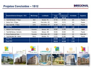 Total
(R$ mil)
% Direcional
(R$ mil)
1 Total Ville Marabá - 1ª Etapa Abril Marabá - PA 57.140 57.134 524 Popular
2 Garden Club - 2ª Etapa Junho Porto Velho - RO 19.641 15.712 215 Popular
3 Setor Total Ville - 1ª Etapa Junho Santa Maria - DF 39.146 39.142 368 Popular
Total 2T12 115.926 111.989 1.107
1 Weekend Club Ponta Negra Fevereiro Manaus - AM 90.960 72.768 427 Médio
2 Total Ville Manaus - Harmonia Fevereiro Manaus - AM 50.050 50.000 512 Popular
3 Riviera Residencial Clube Fevereiro Porto Velho - RO 31.800 25.440 82 Médio-Alto
4 Total Ville Bella Città - Salinas Março Marituba - PA 61.875 61.869 598 Popular
Total 1T12 234.685 210.077 1.619
Total 1S12 350.612 322.066 2.726
# Unidades SegmentoEmpreendimentos Entregues - 1S12 Mês Entrega Localização
VGV
17
Projetos Concluídos – 1S12
 