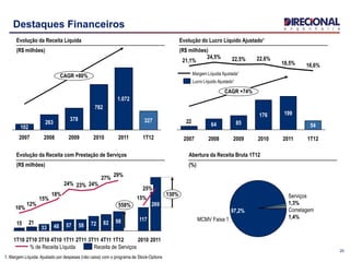 20
Destaques Financeiros
1. Margem Líquida: Ajustado por despesas (não caixa) com o programa de Stock-Options
Evolução da Receita Líquida
(R$ milhões)
Evolução do Lucro Líquido Ajustado¹
(R$ milhões)
CAGR +80%
1T12
327
2011
1.072
2010
782
2009
378
2008
263
2007
102
22
CAGR +74%
1T12
54
16,6%
2011
199
18,5%
2010
176
22,6%
2009
85
22,5%
2008
64
24,5%
2007
21,1%
Lucro Líquido Ajustado¹
Margem Líquida Ajustada¹
Evolução da Receita com Prestação de Serviços
(R$ milhões)
Abertura da Receita Bruta 1T12
(%)
MCMV Faixa 1
97,2% Corretagem
1,4%
Serviços
1,3%
2115
1T10
10%
2T10
130%
558%
2011
269
25%
2010
48
15%
1T12
98
29%
4T11
82
27%
3T11
72
24%
2T11
58
18%
1T11
57
24%
4T10
117
3T10
33
15%
12%
23%
% de Receita Líquida Receita de Serviços
 