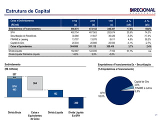 21
Estrutura de Capital
Dívida Líquida
Ex-SFH
-300
Dívida Líquida
192
Caixa e
Equivalentes
de Caixa
364
Dívida Bruta
557
SFH
493
64
Endividamento
(R$ milhões)
SFH
93,6%
FINAME e outros
2,6%
Capital de Giro
3,8%
Empréstimos e Financiamentos Ex – Securitização
(% Empréstimos e Financiamento)
Caixa e Endividamento 1T12 4T11 1T11 D % D %
(R$ mil) (a) (b) (c) (a/b) (a/c)
Empréstimos e Financiamentos 556.575 473.152 348.307 17,6% 59,8%
SFH 492.754 407.563 282.674 20,9% 74,3%
Securitização de Recebíveis 30.080 31.847 36.429 -5,5% -17,4%
FINAME e Leasing 13.707 13.076 8.611 4,8% 59,2%
Capital de Giro 20.034 20.666 20.593 -3,1% -2,7%
Caixa e Equivalentes 364.088 351.112 355.410 3,7% 2,4%
Dívida Líquida 192.487 122.040 -7.103 57,7% n/a
Dívida Líquida/ Patrimônio Líquido 14,8% 9,9% -0,6%
 