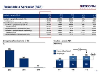 Resultado a Apropriar (R$ mil) 1T12 4T11 1T11 D % D %
(a) (b) (c) (a/b) (a/c)
Resultado a Apropriar Consolidado (1+2) 552.655 560.382 382.339 -1,4% 44,5%
Receitas a incorrer 1.434.378 1.482.460 967.047 -3,2% 48,3%
Margem Resultado de Exercícios Futuros (REF) 38,5% 37,8% 39,5% 0,7 p.p. -1,0 p.p.
Resultado a Apropriar Incorporação (1) 342.617 334.100 325.687 2,5% 5,2%
Receitas a incorrer 815.321 775.531 762.873 5,1% 6,9%
Margem Resultado de Exercícios Futuros (REF) 42,0% 43,1% 42,7% -1,1 p.p. -0,7 p.p.
Resultado a Apropriar Obras de Empreitada (2) 210.038 226.282 56.652 -7,2% 270,8%
Receitas a incorrer 619.058 706.928 204.174 -12,4% 203,2%
Margem Resultado de Exercícios Futuros (REF) 33,9% 32,0% 27,7% 1,9 p.p. 6,2 p.p.
23
Resultado a Apropriar (REF)
Cronograma de Reconhecimento do REF
(%)
1%
34%
65%
201420132012
Resultado a Apropria (REF)
(R$ milhões)
343
210
4T11
560
334
226
1T11
382
326
57
-1%
553
1T12
+45%
Incorporação
Projetos MCMV Faixa 1
 