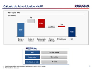 24
Cálculo do Ativo Líquido - NAV
336
775
NAV
1.866
Dívida Líquida¹
-234
Terrenos
em Estoque
Obrigações de
Construção
-1.649
Vendas de
Estoque
Contas a
Receber
2.638
Ativo Líquido - NAV
(R$ milhões)
NAV
Total de Ações²
R$ 1.866 milhões
153,7 milhões
Ativo Líquido por Ação R$ 12,14
1. Dívida Líquida calculada após o pagamento de dividendos no valor de R$ 41,6 milhões;
2. Total de ações ex - tesouraria.
 