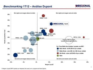 SETOR; 6,2%
BISA3; 0,5%
CCIM3; 4,6%
CYRE3; 10,2%
EVEN3; 13,5%
EZTC3; 21,8%GFSA3; -4,8%
HBOR3; 23,8%
MRVE3; 13,3%
PDGR3; 2,0%
RDNI3; 13,2%
RSID3; 6,3%
TCSA3; -3,0%
VIVR3; -8,8%
TRIS3; 2,6%
20%
25%
30%
35%
40%
45%
50%
55%
60%
-15% -5% 5% 15% 25% 35% 45%
ReceitaLíquida/AtivoTotal
Margem Líquida
Giro lento com margem acima da médiaGiro lento com margem abaixo da média
Giro rápido com margem abaixo da média Giro rápido com margem acima da média
Empresa;ROE Anualizado
Tamanho:Alavancagem (Ativo/PL)
Cor: Preço Médio das Unidades Lançadas nos 9M11
Baixa Renda - até R$ 200 mil por unidade
Média Renda - entre 200 mil e 400 mil por unidade
Alta Renda - acima de R$ 400 mil por unidade
Setor
4
Benchmarking 1T12 – Análise Dupont
1. Margem Líquida DIRR: Ajustado por despesas (não caixa) com o programa de Stock-Options.
18,4%
1
 