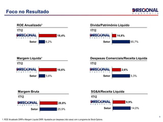 5
Foco no Resultado
Setor 5,8%
16,6%
Setor 6,2%
18,4%
Margem Líquida¹
1T12
ROE Anualizado¹
1T12
Setor 5,3%
2,6%
Despesas Comerciais/Receita Líquida
1T12
Setor 65,7%
14,8%
Divida/Patrimônio Líquido
1T12
Setor 14,0%
9,9%
SG&A/Receita Líquida
1T12
Setor 25,9%
26,8%
Margem Bruta
1T12
1. ROE Anualizado DIRR e Margem Líquida DIRR: Ajustados por despesas (não caixa) com o programa de Stock-Options.
 