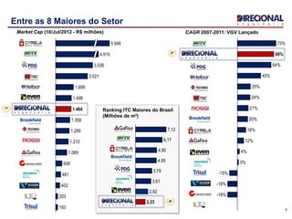 193
203
402
481
608
1.069
1.210
1.289
1.358
1.464
1.498
1.699
3.021
3.536
4.910
5.946
-18%
-18%
-15%
3%
4%
12%
16%
20%
21%
24%
25%
45%
64%
69%
73%
Market Cap (10/Jul/2012 - R$ milhões) CAGR 2007-2011: VGV Lançado
Entre as 8 Maiores do Setor
2,23
2,92
3,61
3,79
4,85
4,90
6,17
7,12
Ranking ITC Maiores do Brasil
(Milhões de m²)
8ª
7ª
2ª
6
 