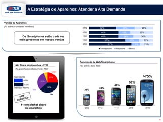 A Estratégia de Aparelhos: Atender a Alta Demanda
Vendas de Aparelhos
(% sobre as unidades vendidas)

3T12

42%

30%

4T12

Os Smartphones estão cada vez
mais presentes em nossas vendas

46%

1T13

46%

19%

35%

24%

57%

2T13

28%

30%
21%

67%

3T13

13%

Smartphone

Webphone

22%
21%

Básico

Penetração de Web/Smartphone
Mkt Share de Aparelhos - 3T13

(% sobre a base total)

(% aparelhos vendidos; Fonte: TIM)
OI

Claro

6%
Operadoras

>75%

25%

48%

31%

52%

46%

39%

Mercado Aberto

39%

Vivo

52%

43%

TIM

#1 em Market share
de aparelhos

3T12

4T12

1T13

Jul13

2016e

10

 