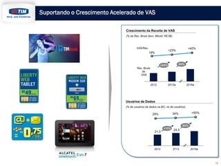 Suportando o Crescimento Acelerado de VAS
Crescimento da Receita de VAS
(% da Rec. Bruta Serv. Móvel; R$ Mi)

VAS/Rec.

>40%

~23%

19%

XX%

+XX%
Rec. Bruta
de
VAS

2012

2013e

2016e

Usuários de Dados
(% de usuários de dados na BC; mi de usuários)

>50%

34%

29%

XX%
+15%

21,3

2012

24,5

3T13

2016e

12

 