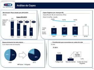 Análise do Capex
Benchmark: Plano Anatel para 2012-2014

Capex Orgânico (ex- licenças 4G)

(R$ Bi)

(Capex/Receita; Mix de Investmentos; R$ bi)

Capex 2012-2014

Como % da Rec. Líquida

9.9
Capex extra
em 2012
sobre o
Plano
Anatel

0.4

19,6%
+20%

+39%

18,0%

+81%

8,3

Invest.
Infra

7,2
5,5

TIM

Claro

Vivo

3,4

3,0

2,8

9,5

18,0%

Invest.
Outros

Oi

2,3

2,7

3,1

0,5
2010

0,3
2011

3,6

0,2
2012

2013e

Desenvolvimento da rede própria….

… Contribuindo para economias em custos de rede

(% do total da rede de transporte)

(% A/A)

3T 2013

20%
48%

Voz
Pós-pago
+23% A/A

14,0%

52%
80%

2009

2012

Própria

Alugada

5,0%
Tráfego Total

Base de Clientes

0,0%
Custos de Linhas
Alugadas

14

 