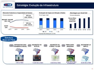 Estratégia: Evolução da Infraestrutura
Elevando Cobertura e Capacidade de Acesso

Evolução do Capex em Direção à Dados

Abordagem por Small Cell

# novos elementos

% do Capex total

# novos elementos

82% da
pop. urbana.

Novos Sites.
Incluindo
Small Cell.

#NodeB / eNodeB
(3G + 4G)
95% da
pop. urbana.

# BTS
(2G)
2013

2014

2015

2016

2013

2014
LTE*

2015
3G

2016

2012

2013e

2014e

2015e

2016e

2G

*Incluindo RAN Sharing em 2,5 GHz.

Estrutura
Base em Fibra
98-08

AQUISIÇÃO DA
INFRAESTRUTURA
2009
INTELIG
PURAMENTE MÓVEL

0 KM de FIBRA

+ 15.000 KM de FIBRA

2011

AQUISIÇÃO DA
ATIMUS - RJ &SP

20.500 KM de FIBRA

2013

FIBRA PARA
AMAZÔNIA

46.000 KM de FIBRA
ao final de 2013

2016

BACKBONE LD
AMPLO

65.000 KM de FIBRA

16

 