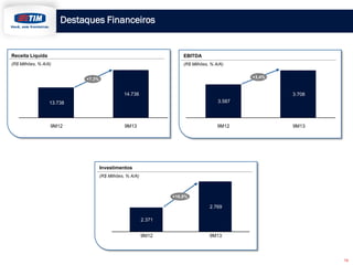 Destaques Financeiros

Receita Líquida

EBITDA

(R$ Milhões, % A/A)

(R$ Milhões, % A/A)
+3,4%

+7,3%

14.738

3.708
3.587

13.738

9M12

9M13

9M12

9M13

Investimentos
(R$ Milhões, % A/A)

+16,8%

2.769
2.371
9M12

9M13

19

 