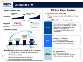 Conhecendo a TIM
TIM: Uma Gigante Brasileira

15 anos de Listagem na Bolsa
Receita Bruta
(R$ Bi)

27,8

Base de Clientes
EoP (Mi)

70,3

 13ª maior empresa privada do Brasil (fonte: Revista
Exame).

Crescimento
1998

Crescimento
via
Aquisições

 Presença no Brasil desde 1998.

2012

15.000 km de fibra ótica
backbone

1998

2012

5.500 km de fibra ótica
backhauling

 Aprox. R$25 bilhões em valor de mercado.

Vendas

Governança Corporativa

Exigências
Legais

Exigência de
transparência e
divulgações

Leis Brasileiras Nível 1

Exigência de
proteção para
acionistas
minoritários

• 73,2 milhões de clientes (27,1% Share).
• 2º Lugar - Share de Mercado e Receita.
• Mais the 400.000 pontos de vendas.
• Mais de 130 lojas próprias.
• 11 Centrais de Atendimento (14 mil
atendentes).

Nível máximo de
Governança
Corporativa

Rede

• Mais de 12.000 antenas.
• ~3.400 cidades cobertas.
• 95% da população urbana coberta.
• ~46.000 km de rede de fibra ótica.

Nível 2

“Lei das S.A”

Única Companhia de Telecom listada no Novo Mercado:
. 100% Tag Along e direitos de dividendos iguais.
. Única classe de ação.
. Membros independentes do Conselho.

SocioEconômico

• 11.800 empregados.
•23.000 empregos indiretos.
•R$9,1 bilhões em impostos em 2012.
•R$3,8 bilhões investidos em 2012.

. Maior transparência nas divulgações.
2

 