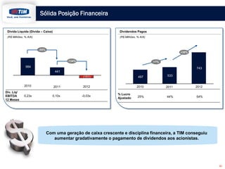Sólida Posição Financeira
Dívida Líquida (Dívida – Caixa)

Dividendos Pagos

(R$ Milhões, % A/A)

(R$ Milhões, % A/A)

-55%

+39%
-134%

+7%

984

743
441
(151)

497

533

2010

2011

2012

25%

44%

54%

2010
Dív. Líq/
EBITDA
12 Meses

2011

2012

0,23x

0,10x

-0,03x

% Lucro
Ajustado

Com uma geração de caixa crescente e disciplina financeira, a TIM conseguiu
aumentar gradativamente o pagamento de dividendos aos acionistas.

20

 