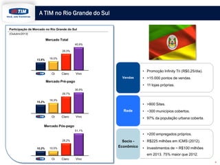 A TIM no Rio Grande do Sul
Participação de Mercado no Rio Grande do Sul
(Outubro/2013)

Mercado Total
40,9%
29,3%
13,8%

16,0%

Oi

• Promoção Infinity Tri (R$0,25/dia).

Vivo

Claro

Vendas

Mercado Pré-pago

• >15.000 pontos de vendas.
• 11 lojas próprias.

36,9%
29,7%
15,2%

18,3%

• >800 Sites.
Rede
Oi

Claro

Vivo

• ~300 municípios cobertos.
• 97% da população urbana coberta.

Mercado Pós-pago
51,1%

28,2%
10,2%

• >200 empregados próprios.
Socio Econômico

10,5%

• R$225 milhões em ICMS (2012).
• Investimentos de ~ R$100 milhões

em 2013. 75% maior que 2012.
Oi

Claro

Vivo
4

 