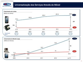 Universalização dos Serviços Através do Móvel
Crescimento de Linhas
(Milhões de clientes)

261,8

265,7
+53%

242,2
202,9
174,0

221
132
+8%
41,5

43,0

44,3

44,6

2009

2010

2011

2012

jun/13

90%

Penetração
Móvel

42,0

105%

124%

133%

134%

73,7

Crescimento da Banda Larga

+17x

(Milhões de Clientes)

52,5
53
33,2

11,4

- 7,3
4,1
2009

14,6

16,3

19
20,6

13,8
2010

+80%

2011

2012

jun/13
6

 