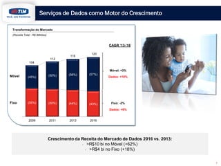 Serviços de Dados como Motor do Crescimento
Transformação do Mercado
(Receita Total - R$ Bilhões)

CAGR ’13-’16
118

120

112
104
Móvel: +3%

Móvel

(45%)

Fixo

(55%)

(50%)

(56%)

(57%)

(50%)

(44%)

(43%)

Dados: +18%

Fixo: -2%
Dados: +6%

2009

2011

2013

2016

Crescimento da Receita do Mercado de Dados 2016 vs. 2013:

>R$10 bi no Móvel (+62%)

>R$4 bi no Fixo (+18%)
7

 