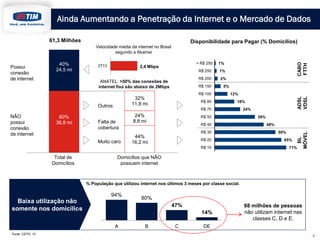 Ainda Aumentando a Penetração da Internet e o Mercado de Dados
61,3 Milhões

Disponibilidade para Pagar (% Domicílios)
Velocidade média da internet no Brasil
segundo a Akamai

(40%) ANATEL: >50% das conexões de
internet fixa são abaixo de 2Mbps

1%

1%

R$ 200

2,4 Mbps

2%

R$ 150
R$ 100

32%
11,8 mi

Outros
NÃO
possui
conexão
de internet

60%
36,8 mi

R$ 80

CABO
FTTH

> R$ 250

R$ 250

2T13

5%
12%
18%

R$ 70

Falta de
(60%)
cobertura

24%
8,8 mi

R$ 50
R$ 40
R$ 30

Muito caro

44%
16,2 mi

R$ 20
R$ 10

Total de
Domicílios

ADSL
VDSL

40%
24,5 mi

24%
39%
48%
59%
65%
71%

BL
MÓVEL

Possui
conexão
de internet

Domicílios que NÃO
possuem internet

% População que utilizou internet nos últimos 3 meses por classe social.

94%

Baixa utilização não
somente nos domicílios

47%
14%
A

Fonte: CETIC 13

80%

B

C

68 milhões de pessoas
não utilizam internet nas
classes C, D e E.

DE
8

 