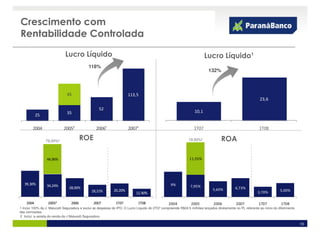 Crescimento com
Rentabilidade Controlada

                              Lucro Líquido                                                                               Lucro Líquido¹
                                             118%
                                                                                                                            132%



                               45                                      113,5
                                                                                                                                                              23,6

                                                    52
                               35                                                                                  10,1
           25

        2004                 2005²                2006¹                2007¹                                      1T07                                       1T08

                 79,20%²
                                        ROE                                                                    19,50%²              ROA

                 44,96%                                                                                        11,55%




   39,30%        34,24%                                                                            9%
                                28,00%                                                                          7,95%                        6,73%
                                               18,21%         20,20%                                                           5,60%                                       5,00%
                                                                            12,40%                                                                          3,70%

    2004          2005²          2006           2007           1T07          1T08                 2004          2005           2006           2007           1T07           1T08
1 Inclui 100% da J. Malucelli Seguradora e exclui as despesas do IPO. O Lucro Líquido do 2T07 compreende R$24.5 milhões lançados diretamente no PL referente ao início do diferimento
das comissões.
2 Inclui a receita da venda da J Malucelli Seguradora

                                                                                                                                                                                        10
 