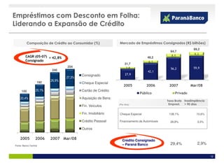 Empréstimos com Desconto em Folha:
Liderando a Expansão de Crédito

   R$ bn Composição de      Crédito ao Consumidor (%)           Mercado de Empréstimos Consignados (R$ bilhões)
                                               CAGR (04-07)
                                                                                                                 69,2
                                                                                                64,7
                                                                                                                 9,3
         CAGR (05-07) = 42,8%                                                                    8,5
                                                                                   48,2
         Consignado                                                                 6,1
                                                                     31,7
                                   254                                3,8                                       59,9
                          240                                                                   56,2
                                                                                   42,1
                                            Consignado               27,9
                                  27,3%
                   192
                          26,9%
                                            Cheque Especial
                                                                    2005          2006         2007           Mar/08
     155          25,1%                     Cartão de Crédito
                                                                              Público              Privado
    20,4%                                   Aquisição de Bens
                                                                                              Taxa Bruta   Inadimplência
                                                                (Por Ano)                      Emprest.    > 90 dias
                                            Fin. Veículos

                                            Fin. Imobiliário    Cheque Especial                138,1%             10,6%

                                            Crédito Pessoal     Financiamento de Automóveis     28,8%              3,0%

                                            Outros

    2005          2006    2007 Mar/08                             Crédito Consignado
Fonte: Banco Central                                              – Paraná Banco                29,4%              2,9%


                                                                                                                           12
 