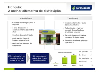 Franquia:
A melhor alternativa de distribuição

              Características                                                Vantagens

  • Canal de distribuição único e                                   • Investimento inicial e custo
    inovador                                                          operacional baixos
  • 2 anos de estudos e                                             • Padronização e rigoroso
    desenvolvimento do modelo                                         controle de qualidade de
    atual                                                             produtos e serviços
  • Condição de exclusividade                                       • Garantia de exclusividade e
                                                                      contratos de longo prazo
  • Controle dos riscos de
    imagem e operacional                                            • Expansão do mix de produtos
                                                                      ( parceria )
  • Perfil socioeconômico do
    franqueado


                                                                                             Em operação:   81
                                                            Franquias em Operação
                                                                                     81
                                                                                             Em obras:      21
897 cidades alvo com             81 franquias em                     60
  população entre               operação e 21 em                                             Em negociação: 46
  17,000 e 300,000              desenvolvimento                                                   Mar-08
                                                                                             Reservadas:    44
                                                     1

                                                   Mar/07          Dez/07           Mar/08   Total:         192

                                                                                                                 16
 