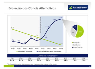 Evolução dos Canais Alternativos

9%                                                                                                                    35%
                                                                                                              31%




                                                       Início das Operações com Franquias
                                                                                                     28%              30%


                                                                                                                      25%
                                                                                             21%                              14%
       8,1%
                                                                                                                      20%
8%
                                                                                                                                      56%
                                                                                                                      15%   30%

                                              7,6%
                                     9%                                                                               10%
                                                                                            10%
                                               7%
       6%
                 5%
                           3%                                                                                         5%     Franquias
                                                                                                              7,1%
                                                                                                                             Call Center
7%                                                                                                                    0%
                                                                                                                             Lojas Próprias
      1T06      2T06       3T06     4T06      1T07                                  2T07      3T07   4T07     1T08
                  Comissões / Originação             % Originação dos Canais Alternativos


                                            Comissões / Originação
                       Comissões / Originação (% sobre Originação de Créditos Consignados)
      1T06          2T06           3T06          4T06                                        1T07      2T07          3T07    4T07           1T08
      8,1%          8,1%          7,2%           7,9%                                        7,6%     8,1%           9,2%   7,4%            7,1%

* Os Canais Alternativos são compostos por: Franquias,Lojas Próprias e Call Center
                                                                                                                                                   20
 