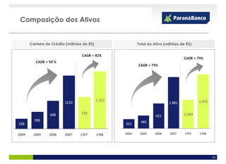 Composição dos Ativos


       Carteira de Crédito (milhões de R$)                  Total do Ativo (milhões de R$)


                                   CAGR = 82%
                                                                                     CAGR = 75%
          CAGR = 50 %
                                                            CAGR = 75%




                                             1.311                                           1.972
                          1210                                               1.881


                  648              722                                               1.043
                                                                      921
         396                                                 485
238                                                  351

2004     2005    2006     2007    1T07       1T08    2004    2005    2006     2007    1T07   1T08




                                                                                                     23
 