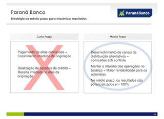 Paraná Banco
Estratégia de médio prazo para maximizar resultados




                Curto Prazo
                 Curto Prazo                                      Médio Prazo
                                                                  Médio Prazo




    Pagamento de altas comissões =                    Desenvolvimento de canais de
    Crescimento imediato da originação                distribuição alternativos =
                                                      comissões sob controle
                                                      Manter o máximo das operações no
    Realização de cessões de crédito =
                                                      balanço = Maior rentabilidade para os
    Receita imediata no mês da
                                                      acionistas
    originação
                                                      No médio prazo, os resultados são
                                                      potencializados em 100%




                                                                                              24
 