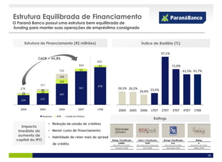 Estrutura Equilibrada de Financiamento
O Paraná Banco possui uma estrutura bem equilibrada de
funding para manter suas operações de empréstimo consignado


      Estrutura de Financiamento (R$ milhões)                                     Índice de Basiléia (%)

                                                                                                97,1%
             CAGR = 44,8%
                                                             923
                                                    844       45                                        71,9%
                                  723                57                                                         61,5% 61,7%
                                  124
                                  102
              371                                            878
   278                                              787             26,5% 26,2%
    22
               46
               53                                                                 20,4% 23,5%
    32                            497

    224       272


   2004       2005               2006              2007      1T08   2004   2005   2006   1T07   2T07    3T07    4T07    1T08
                  Depósitos     MTN     Cessão de Créditos
                                                                                          Ratings
                       • Redução da cessão de créditos
    Impacto
  imediato do          • Menor custo de financiamento
                                                                                                                   Rating / Classificação
  aumento de           • Habilidade de reter mais do spread
 capital do IPO
                              de crédito


                                                                                                                                        25
 